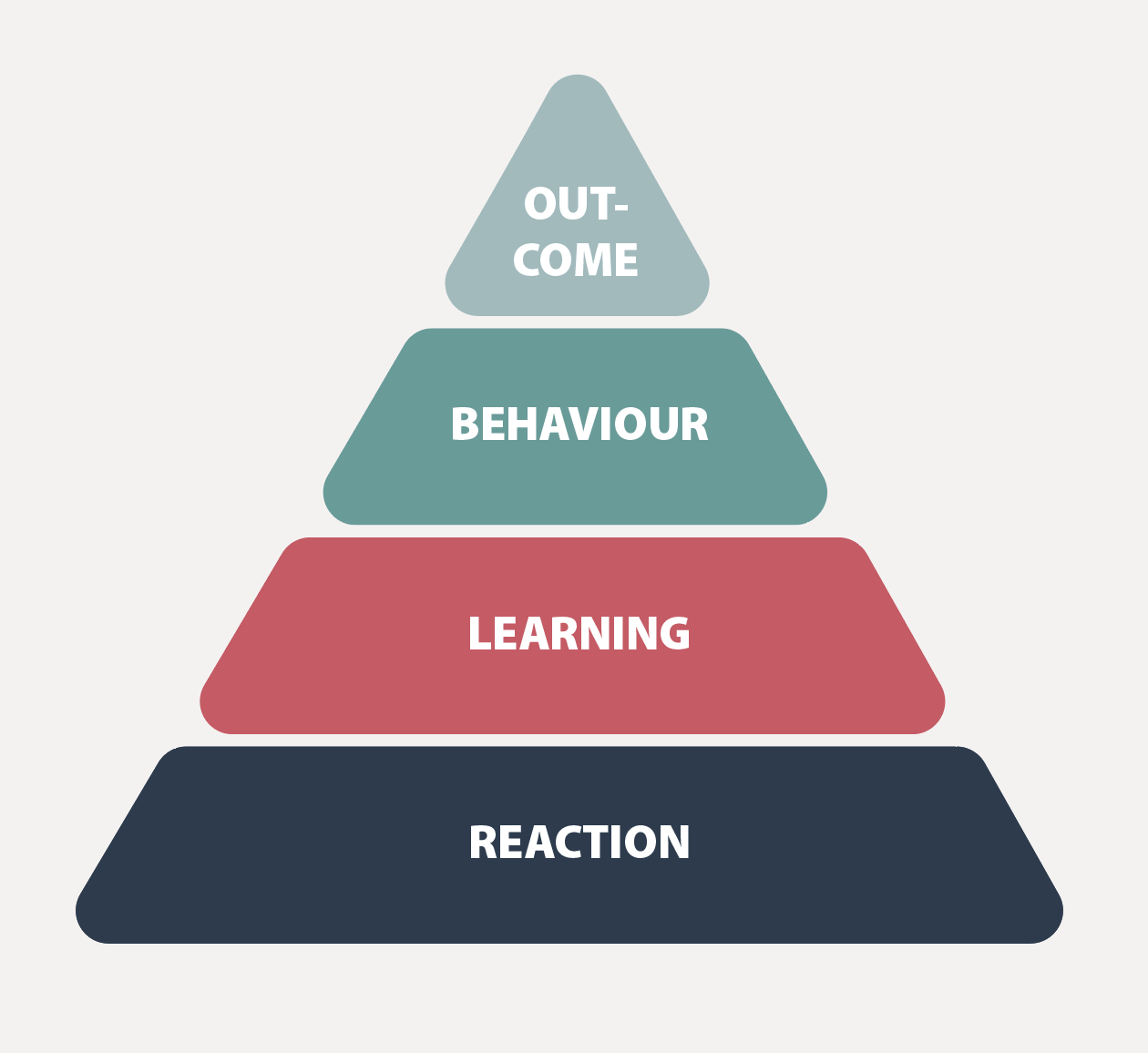 FIGURE 2 Donald Kirkpatrick’s four levels of training evaluation3