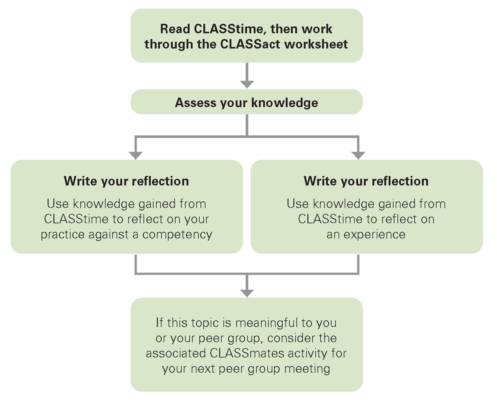 CLASSact roadmap