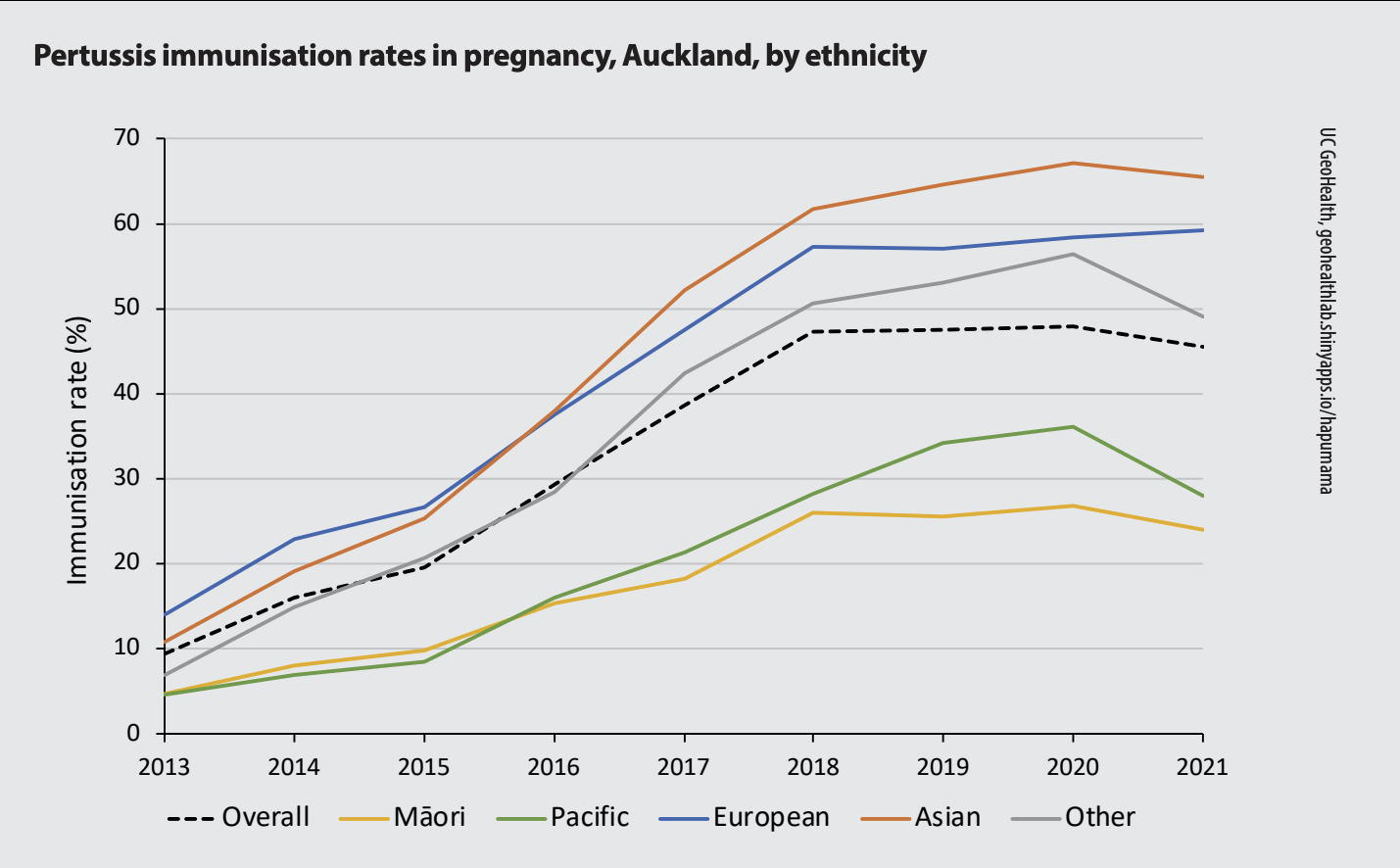 Pertussis immunisation rates in pregnancy, Auckland, by ethnicity