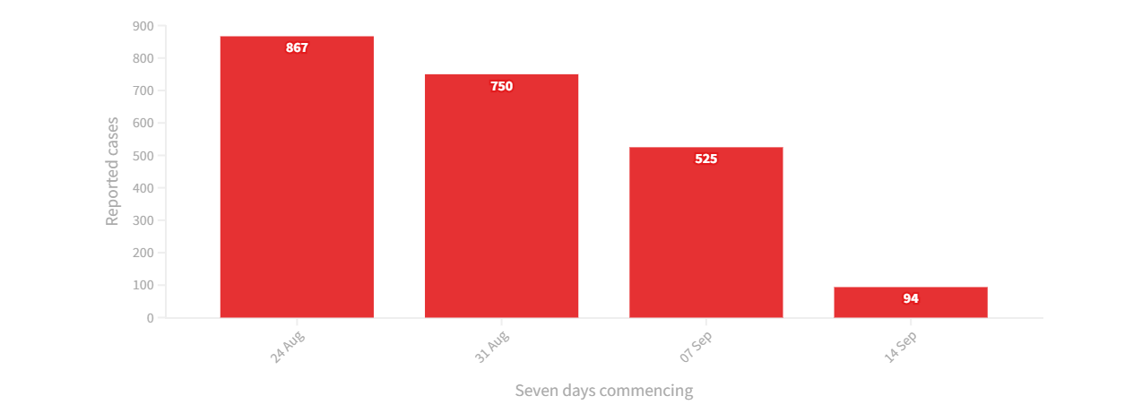 A Flourish data visualisation