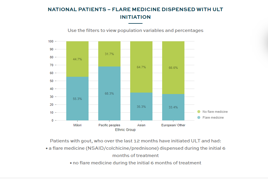 Graph showing data from the EPiC dashboard on prescribing of flare medication for gout patients